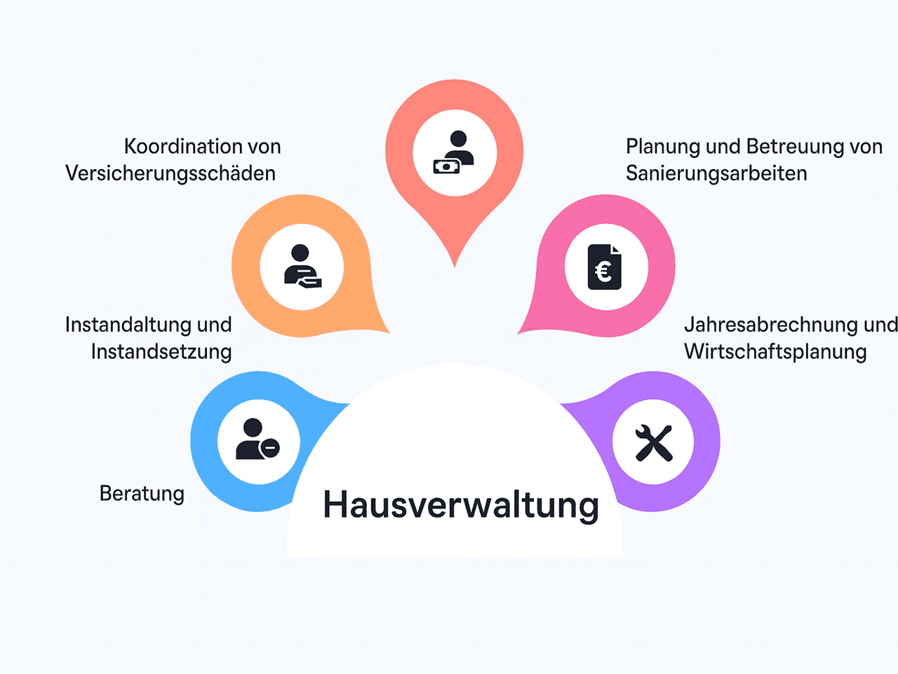 Bereiche der WEG-Verwaltung